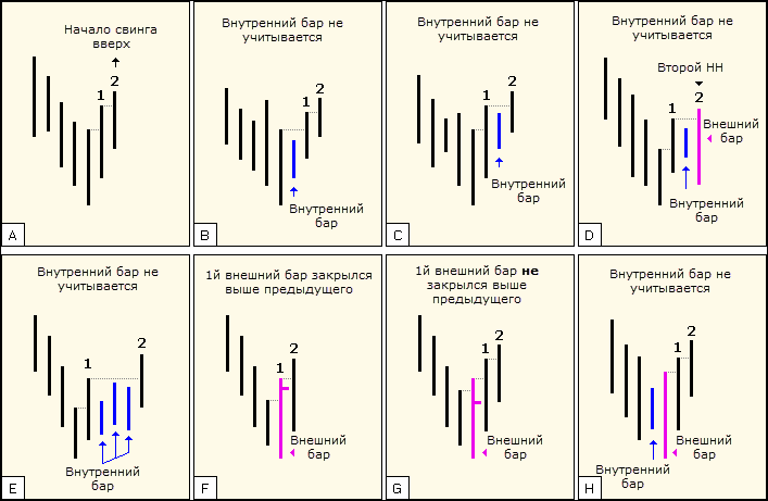 Gann 2-bar swings