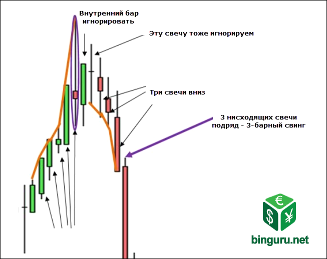 Gann 3 period swing chart