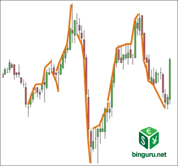 Gann irregular waves