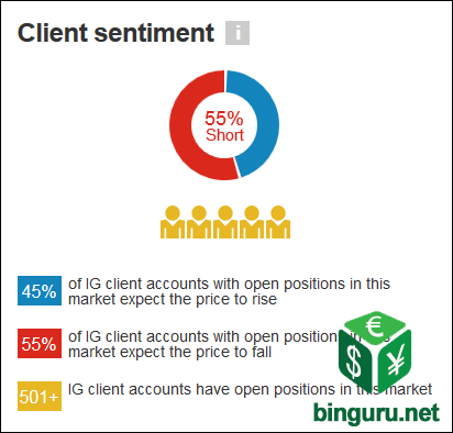 IG client sentiment