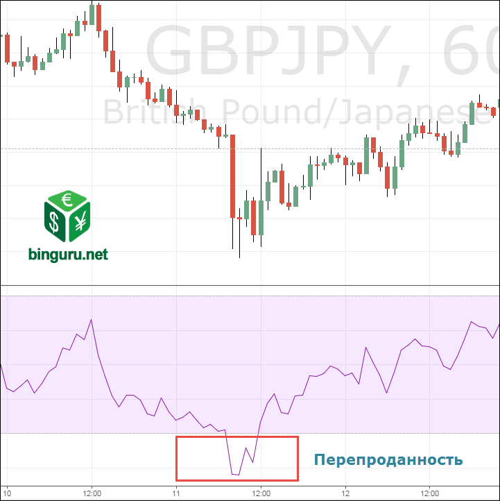 RSI перепроданность