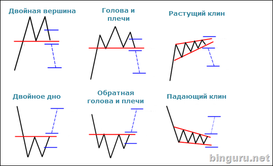 фигуры разворота цены