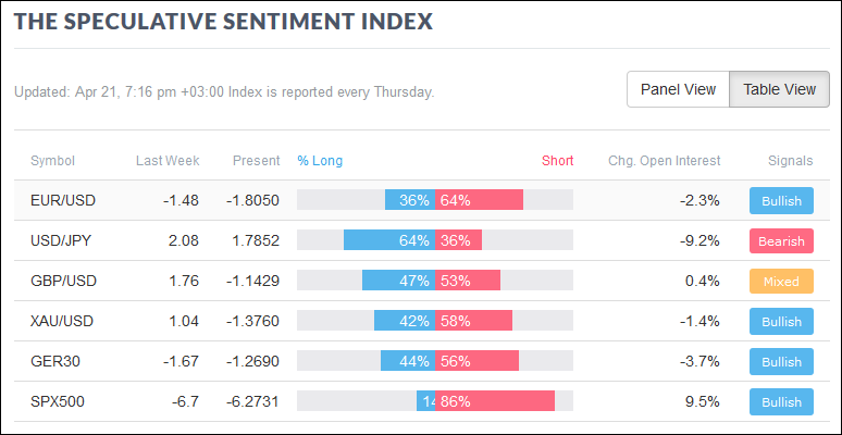 Speculative Sentiment Index table view
