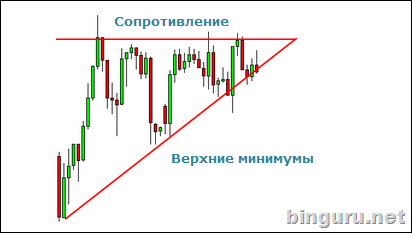 восходящий треугольник