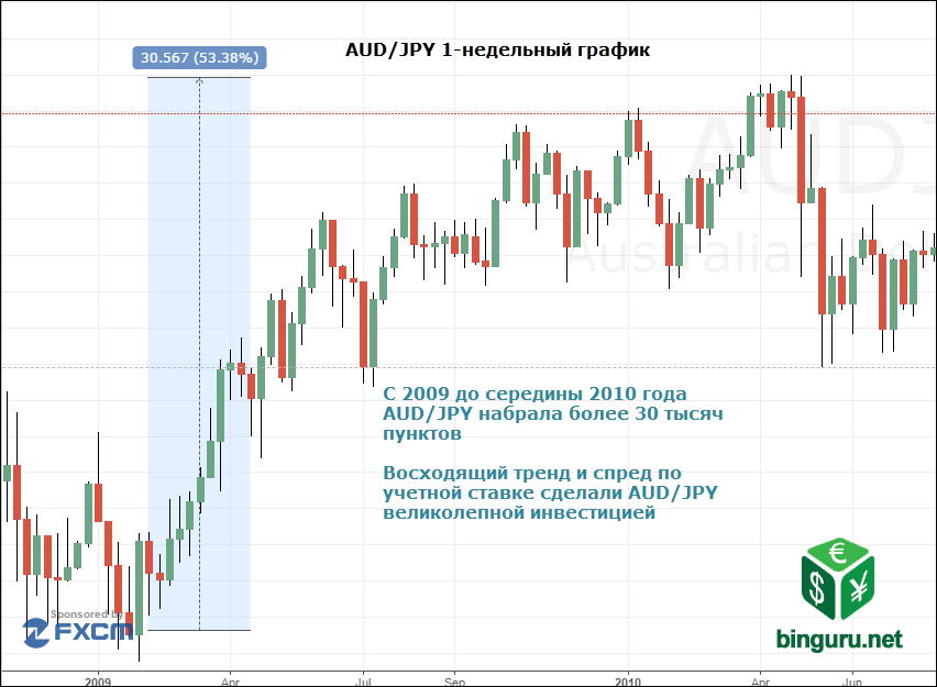 audjpy керри трейд
