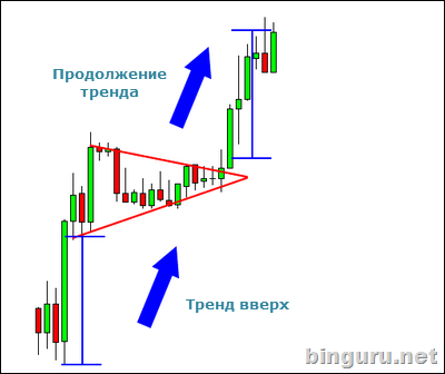 пробой восходящего флага