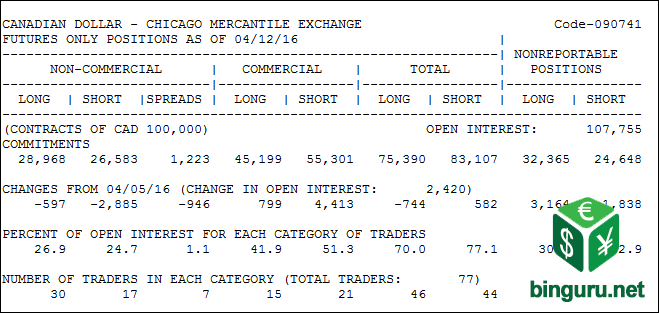 commitments of traders CAD