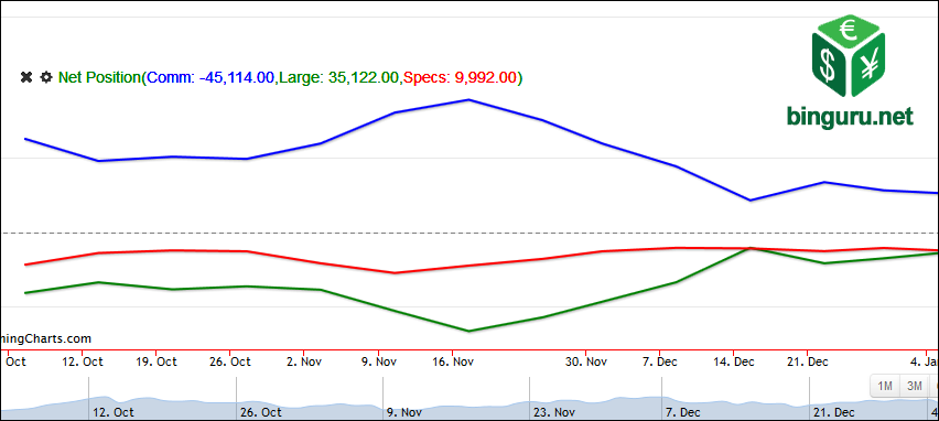 commitments of traders net position