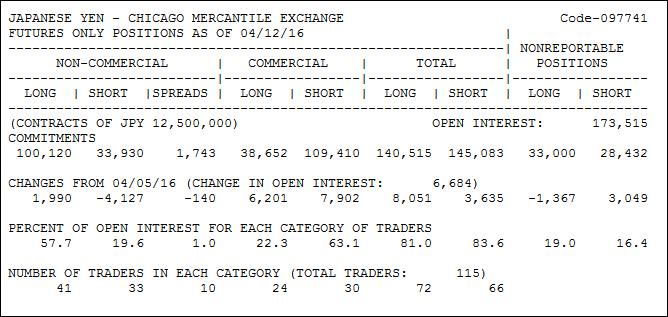 commitments of traders yen