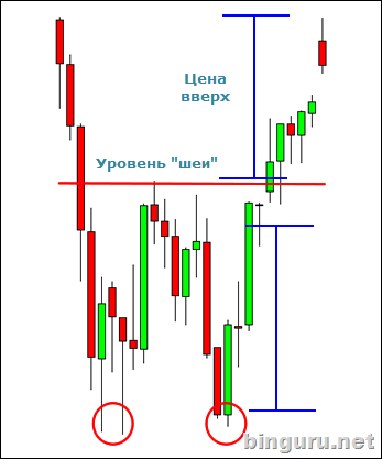 двойное дно тренд вверх