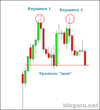 Фигуры технического анализа