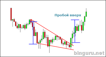 падающий клин пробой вверх