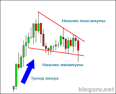 падающий клин тренд вверх