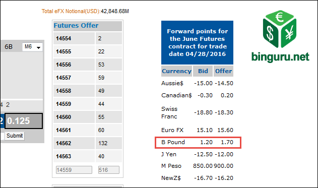 futures forward points