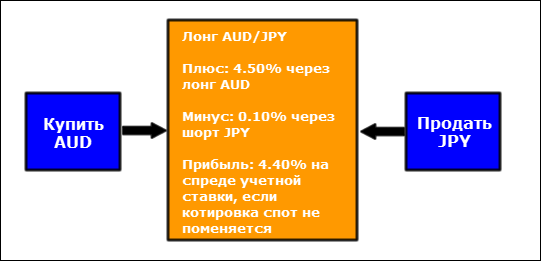 interest rate spread long
