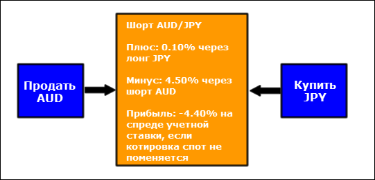 interest rate spread short