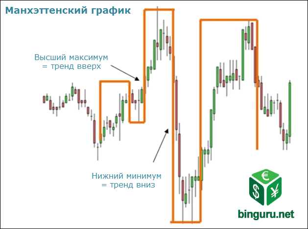 manhattan chart higher high lower low