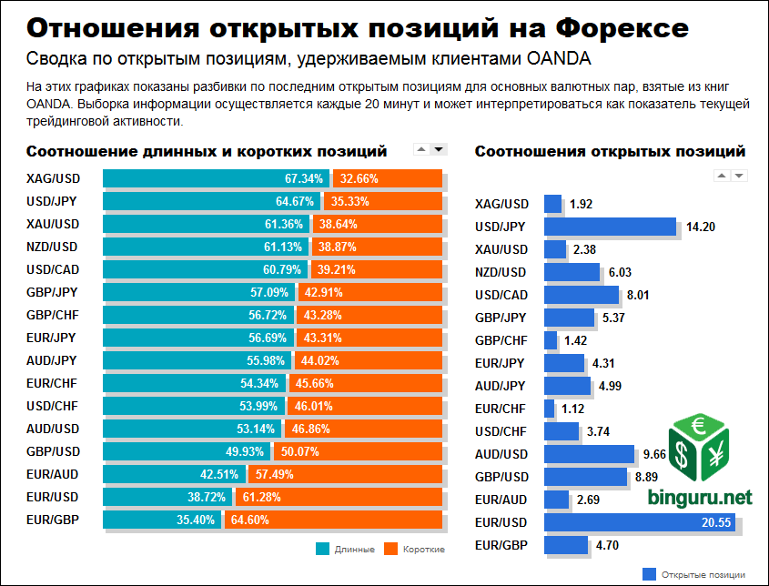 отношения открытых позиций на форексе