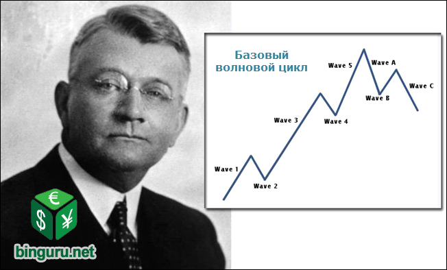 Волны Эллиотта