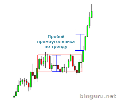 пробой прямоугольника по тренду