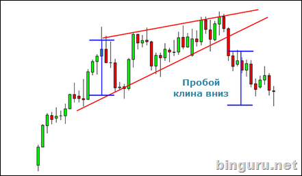 растущий клин пробой вниз