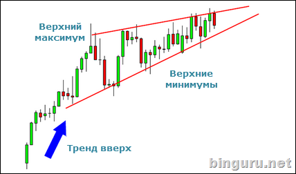 растущий клин