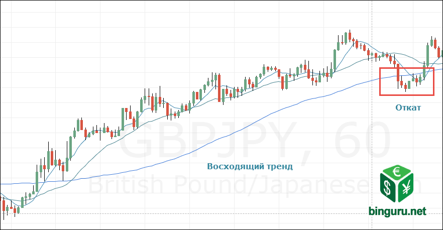 sma тренд вверх