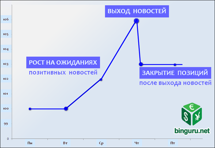 торговля на новостях