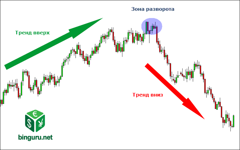 тренд вверх тренд вниз