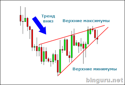 растущий клин тренд вниз