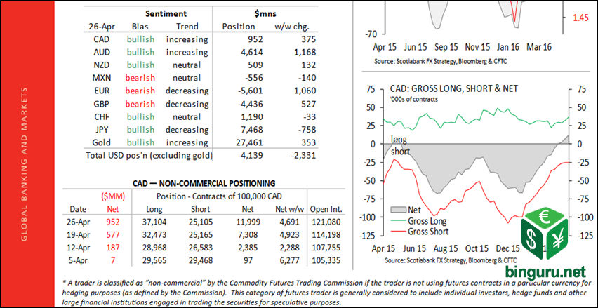 CFTC positioning