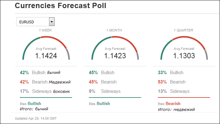 валютный прогноз
