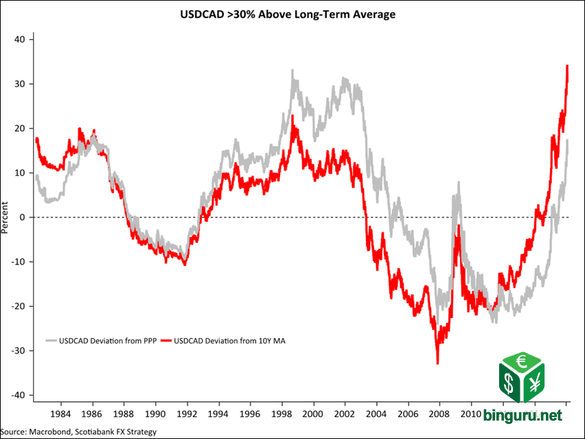 USDCAD 10 year average