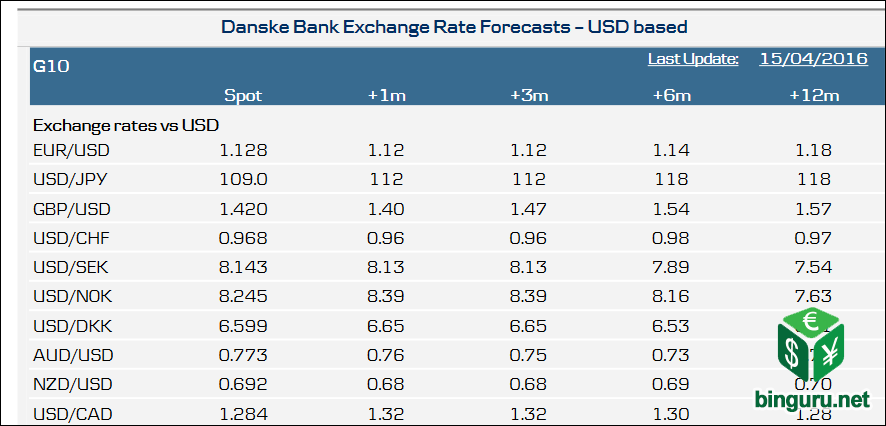 danske bank forecast
