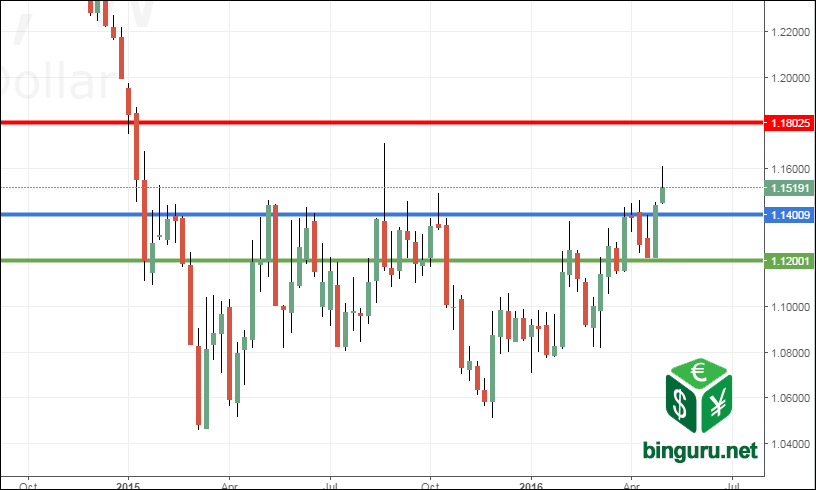eurusd валютный прогноз