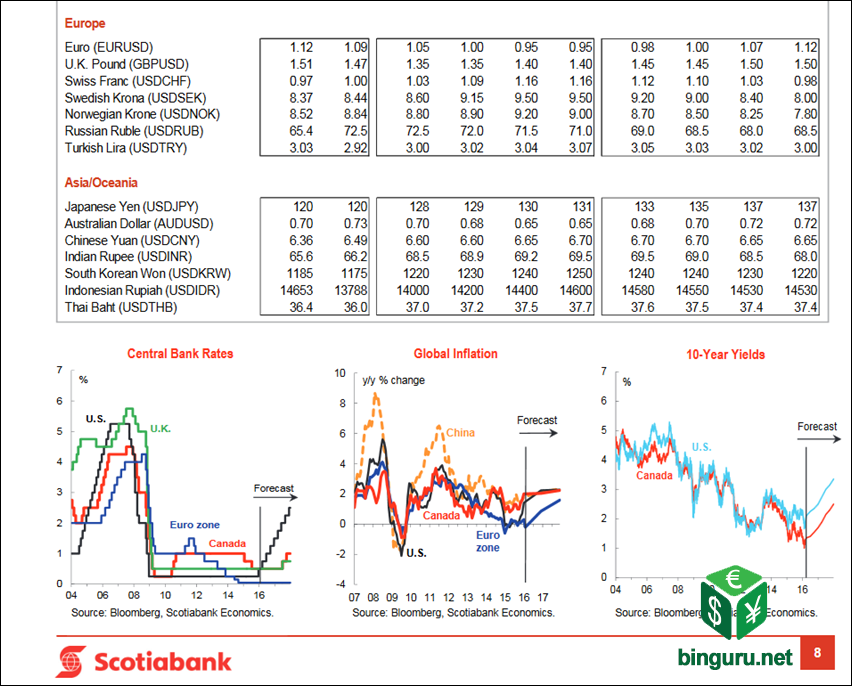 global economic forecast