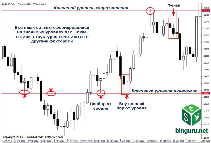 price action сетапы