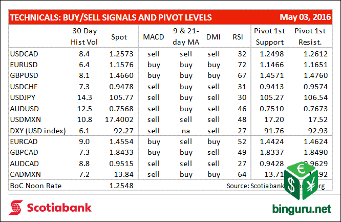 technical buy sell signals