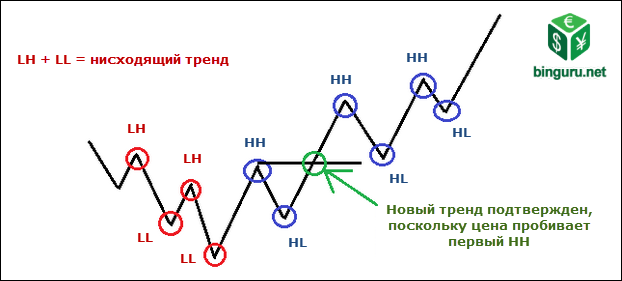 Анализ трендов