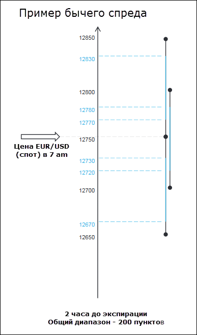 nadex bull spread