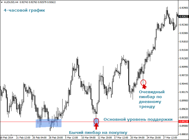 пинбар на 4 часах