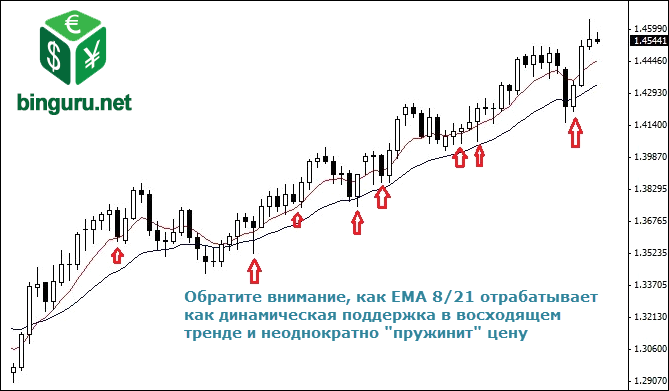 динамическая поддержка EMA