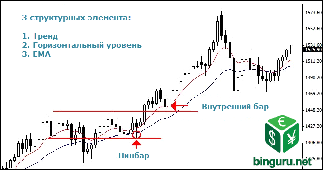 EMA price action