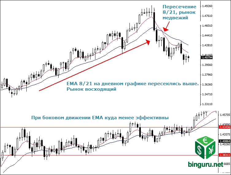 пересечение EMA по тренду
