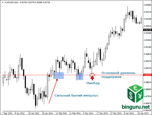AUDUSD бычий тренд