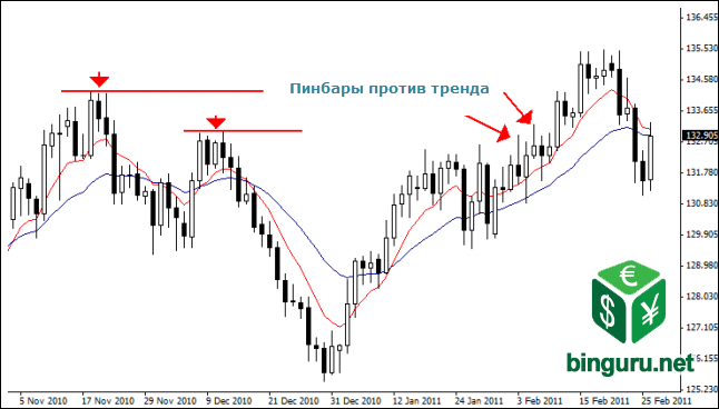 пинбары против тренда