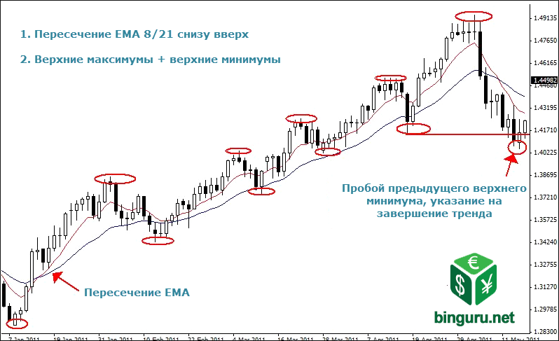 Тренды: практика