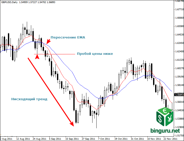 дневной график GBPUSD