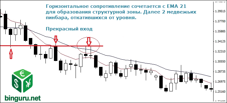 динамическая и статическая поддержка/сопротивление