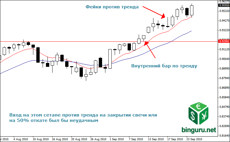 неудачный фейки против тренда